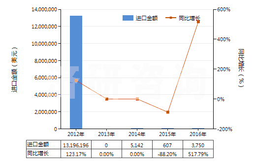 2012-2016年中國其他含有頭孢菌素的藥品(未配定劑量或制成零售包裝)(HS30032019)進口總額及增速統(tǒng)計 2012-2016年中國其他含有頭孢菌素的藥品(未配定劑量或制成零售包裝)(HS30032019)進口總額及增速統(tǒng)計